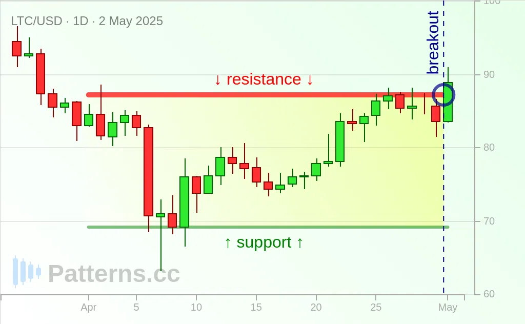 Litecoin: Rectangle 05/02/2025