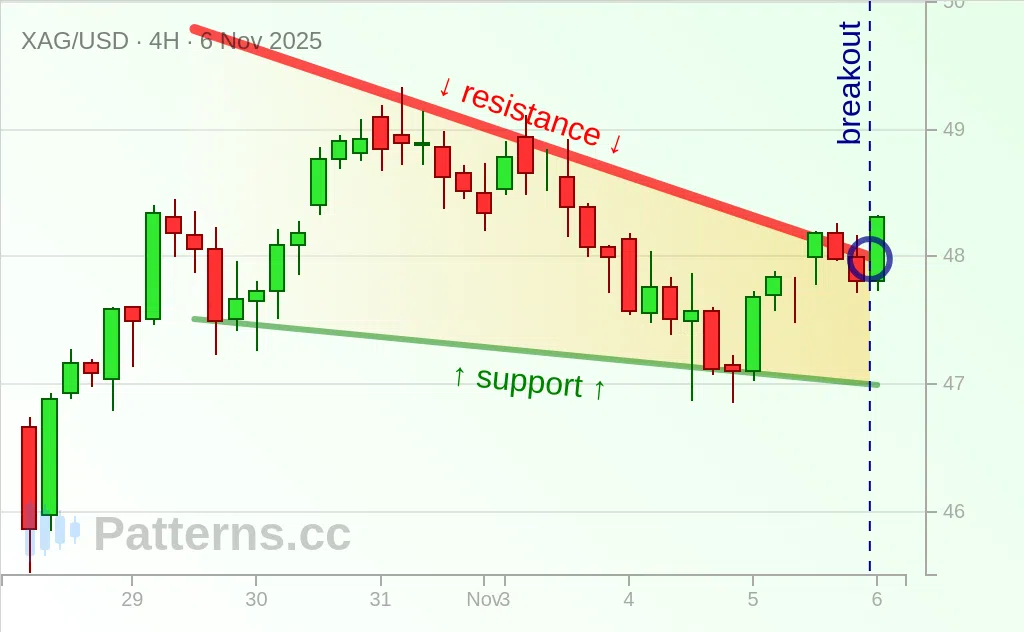 Silber: Fallender Keil 06.11.2025