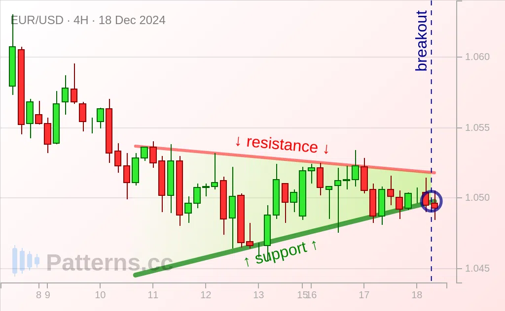 EUR/USD: Wimpel 18.12.2024