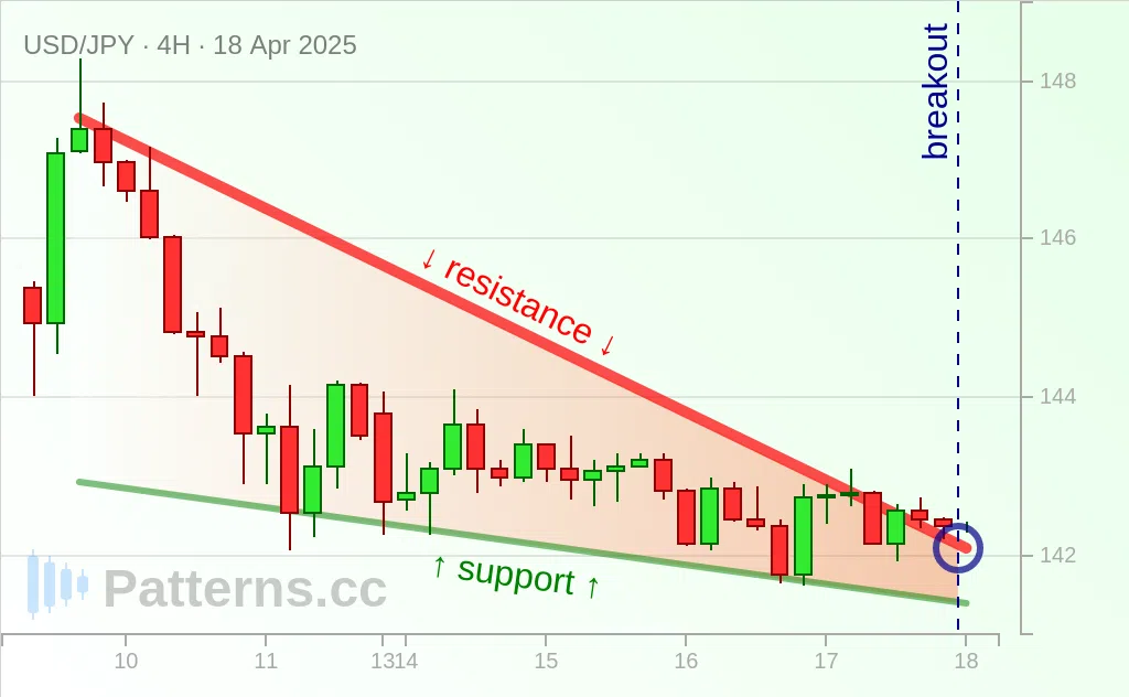 USD/JPY: 下降楔形 2025年4月18日