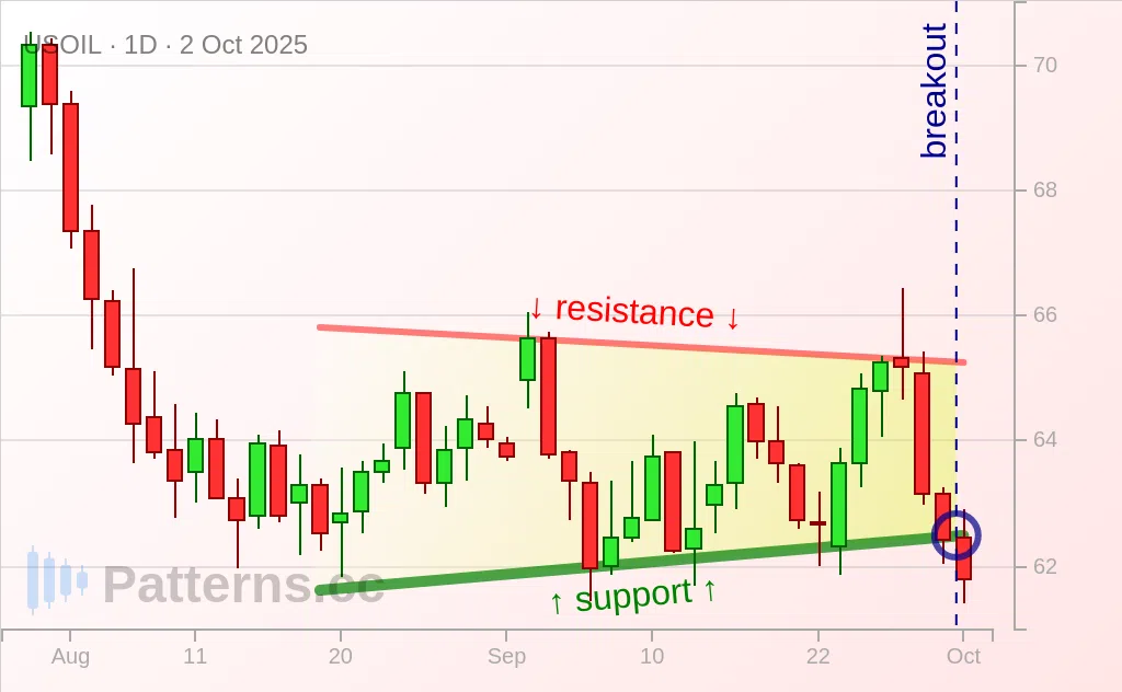 Crude Oil: Ascending Triangle 10/02/2025