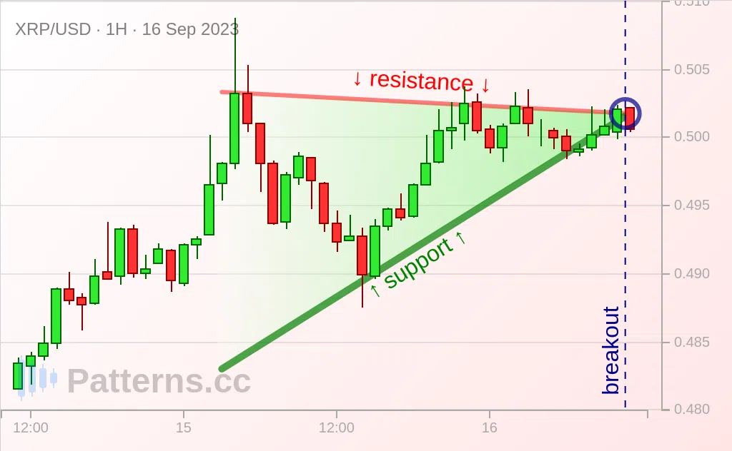 Triangular Ripple Ripple: Ascending Triangle 09/16/2023 — Patterns.cc
