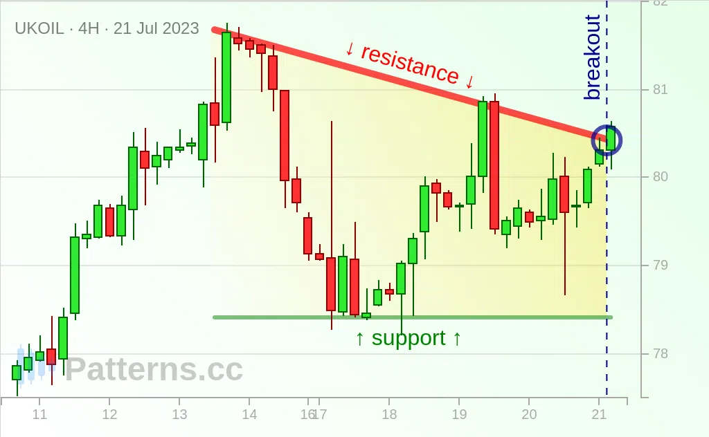 Brent Oil: Triángulo descendente 21/07/2023