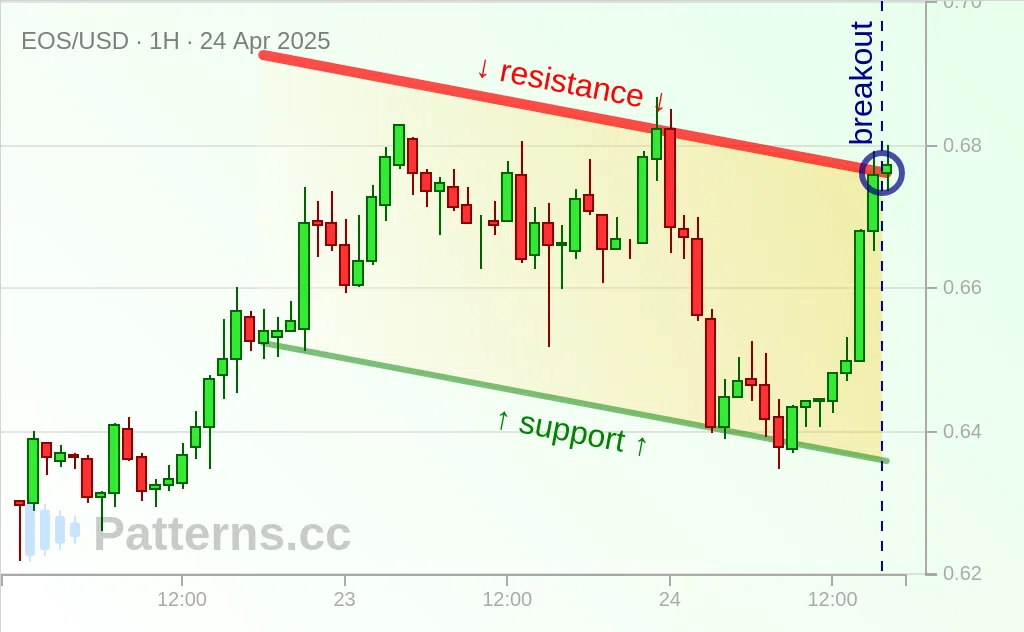 EOS: Descending Channel 04/24/2025