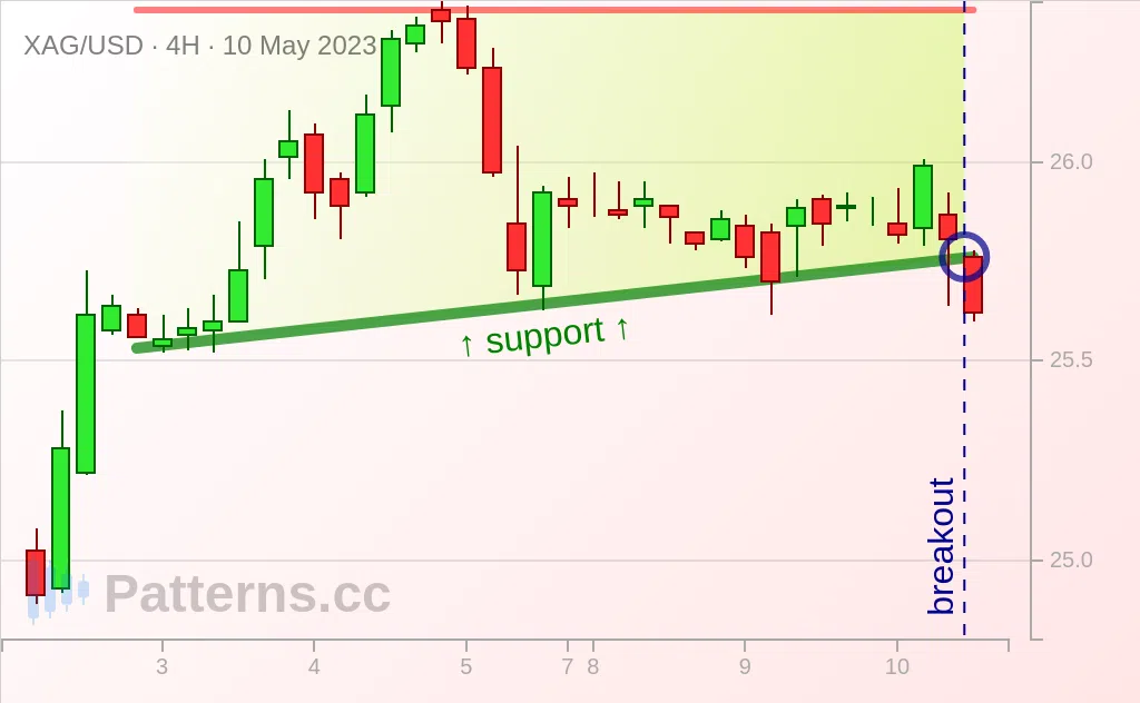 Silver: Ascending Triangle 05/10/2023