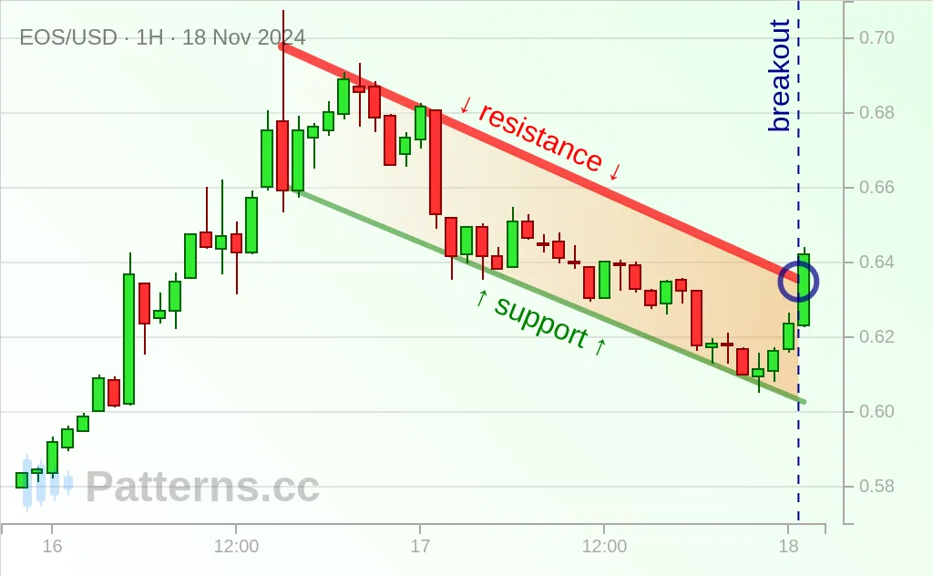 EOS: Bullische Flagge 18.11.2024