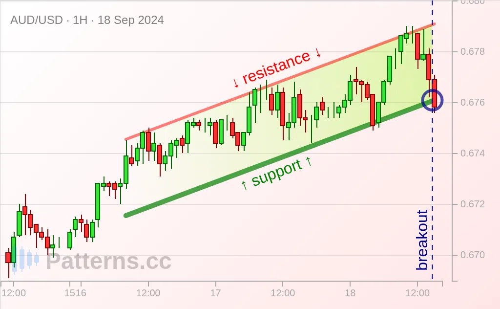 AUD/USD: Ascending Channel 09/18/2024