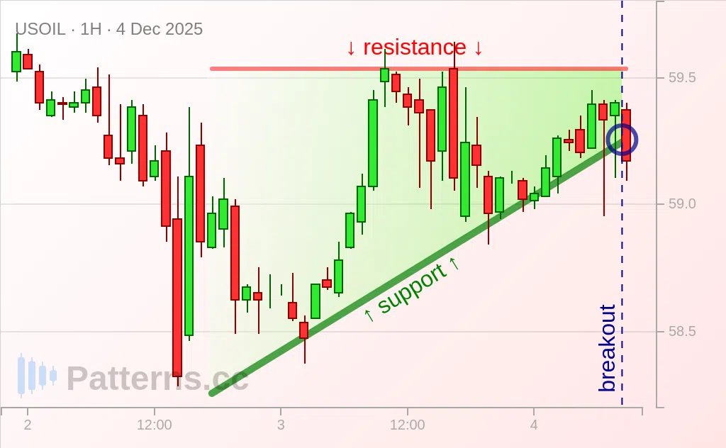 Crude Oil: Ascending Triangle 12/04/2025
