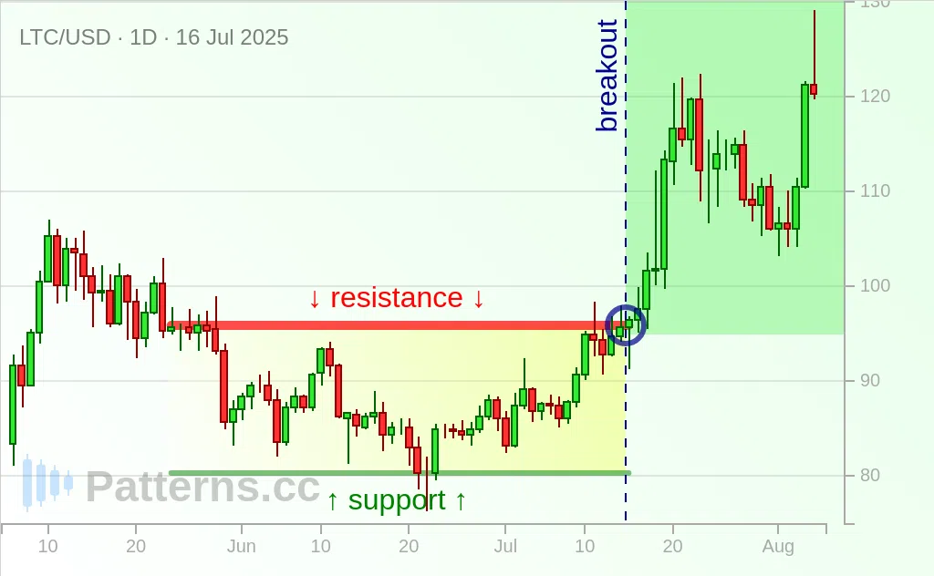 Litecoin: Rectangle 07/16/2025