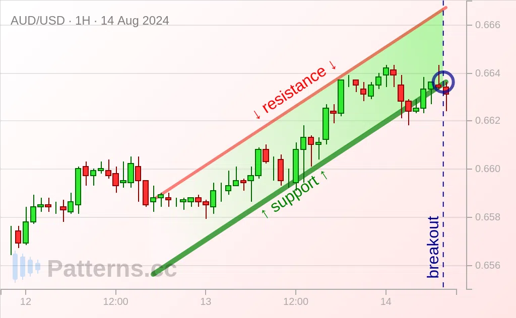 AUD/USD: Ascending Channel 08/14/2024