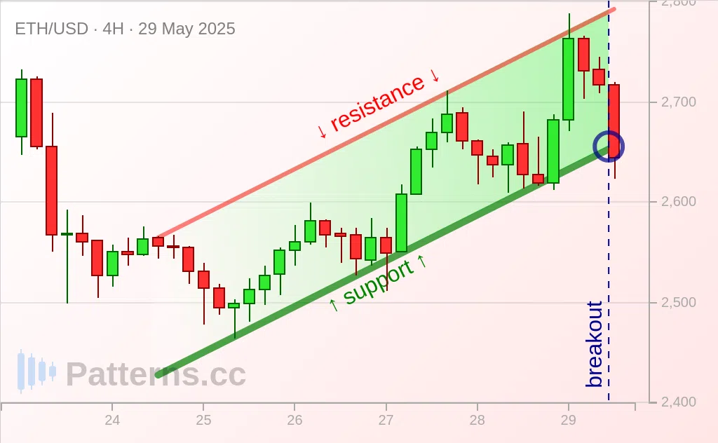 Ethereum: Bärische Flagge 29.05.2025