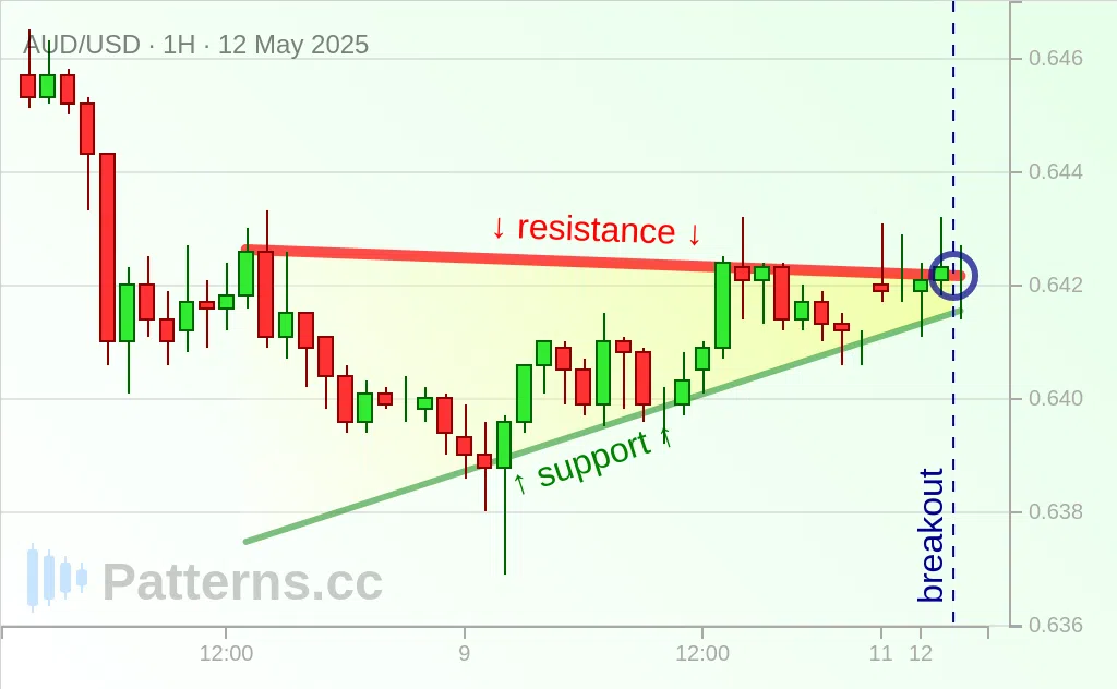 AUD/USD: Segitiga Naik 12\u002D05\u002D2025