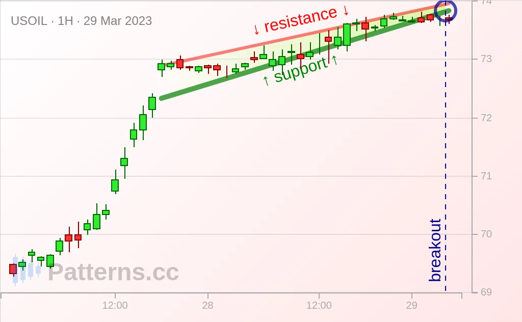 Dầu thô: Mô hình Rising Wedge \u002D hình chêm hướng lên 29\u002D03\u002D2023