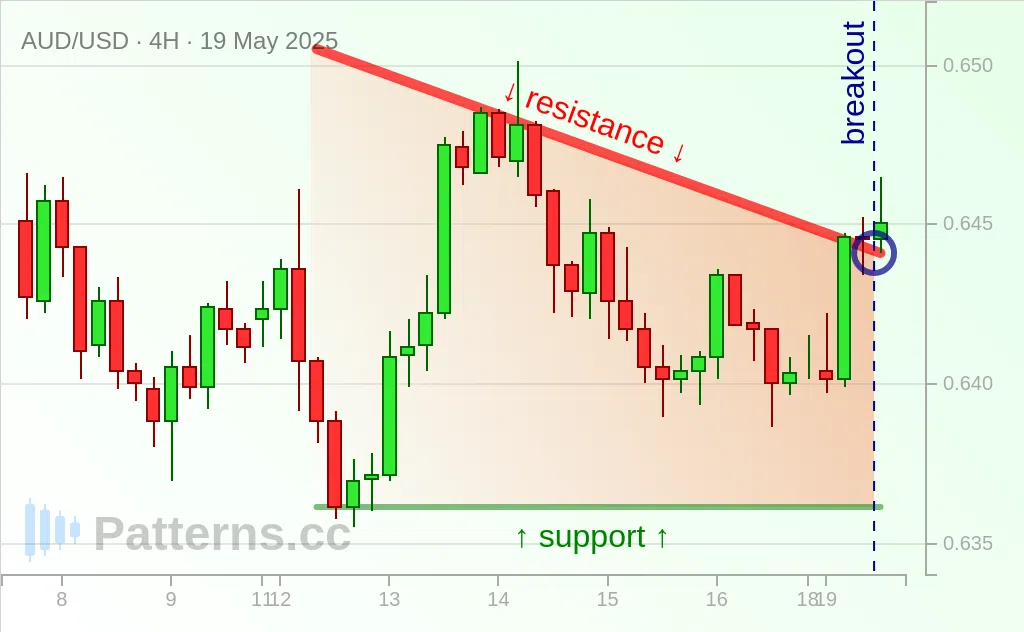 AUD/USD: Triangolo discendente 19/05/2025