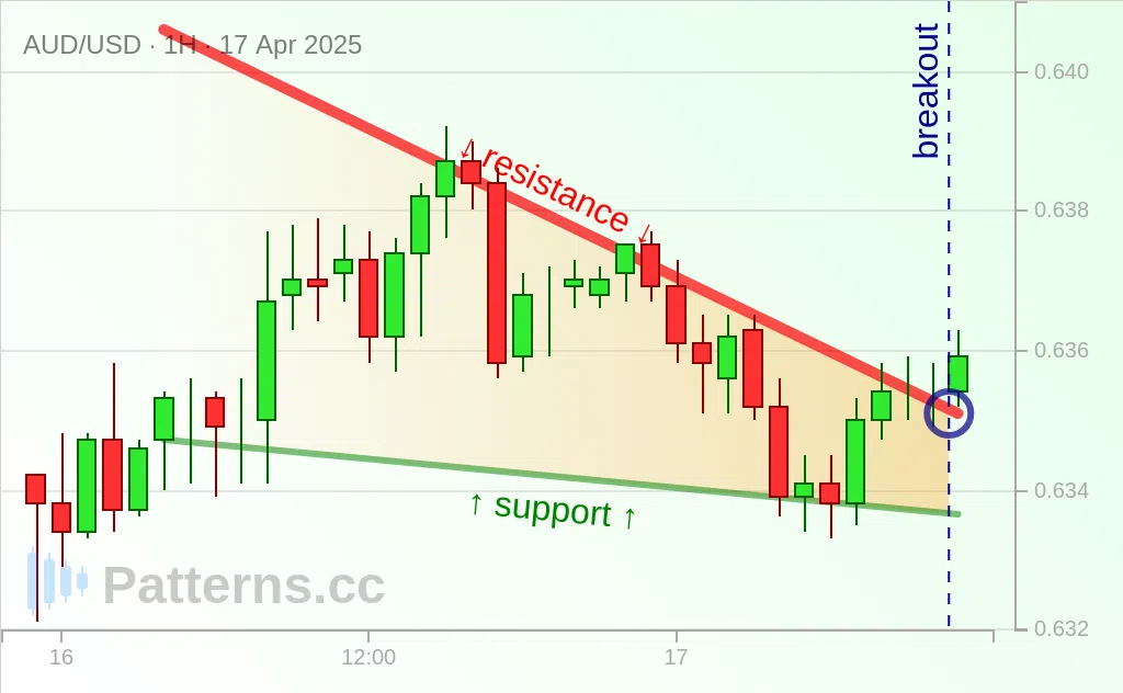AUD/USD: Нисходящий клин 17.04.2025