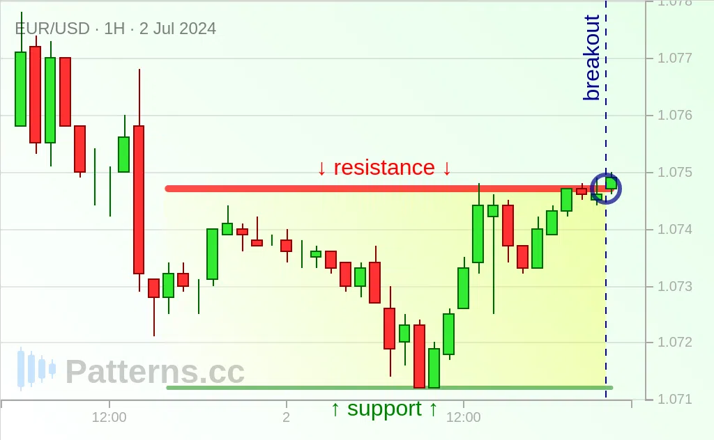 EUR/USD: Rettangolo 02/07/2024