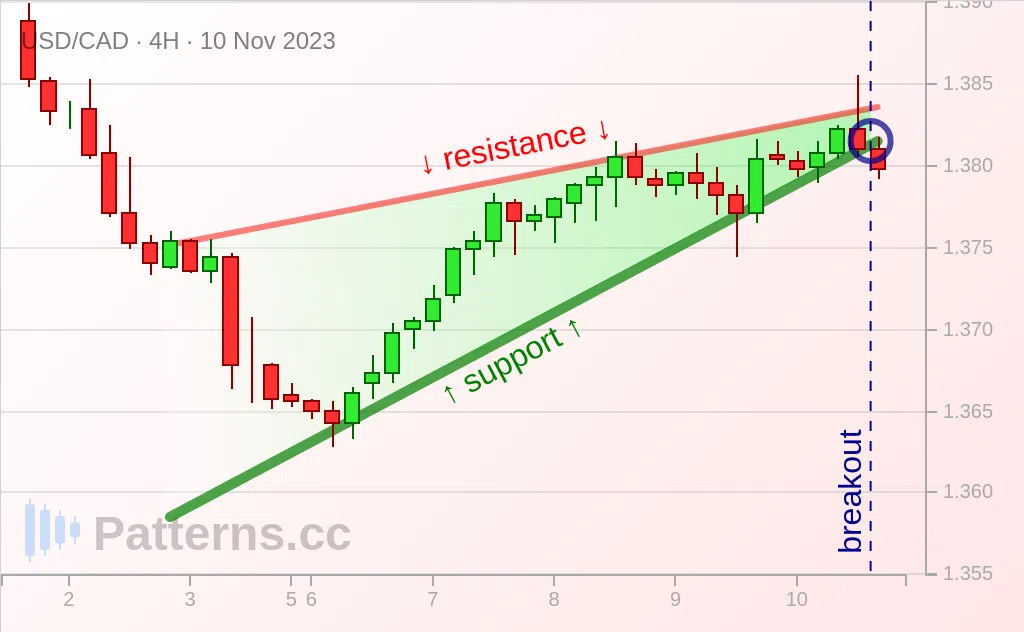 USD/CAD: 라이징 웻지 2023\u002D11\u002D10.