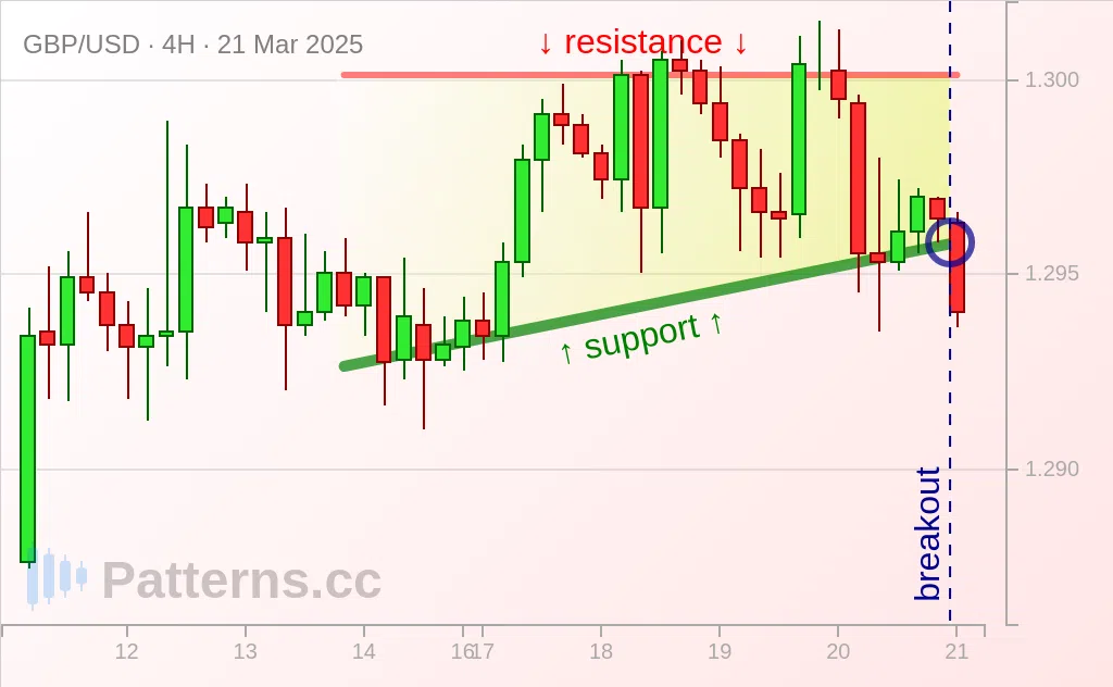 GBP/USD: Ascending Triangle 03/21/2025