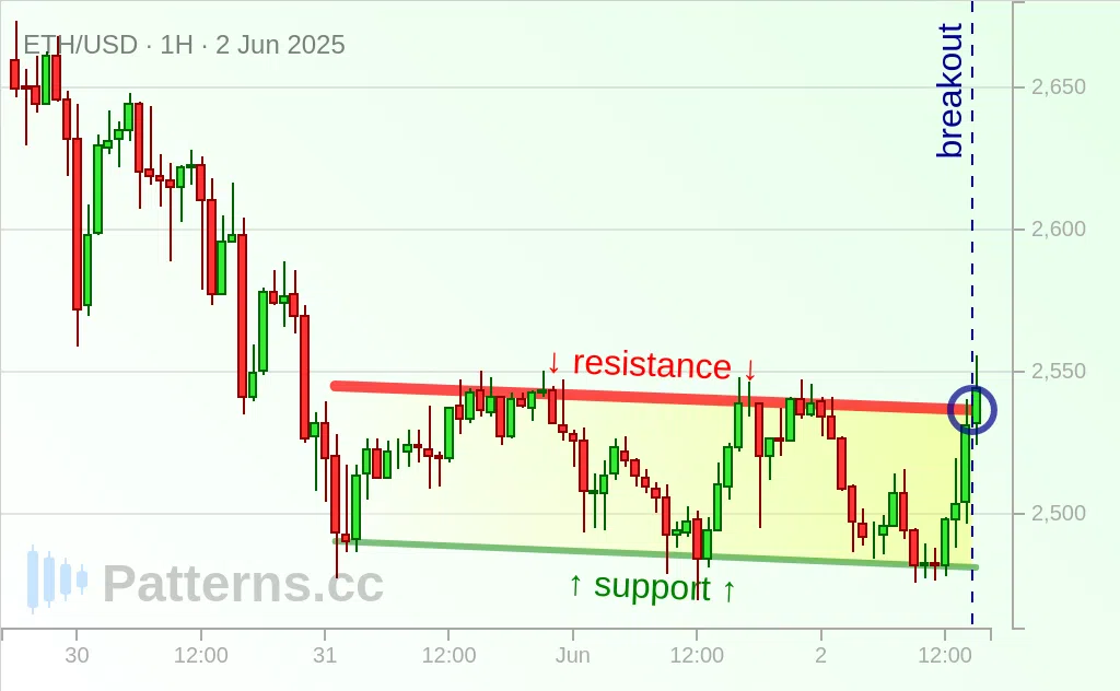 이더리움: 디센딩 채널 2025\u002D6\u002D2.