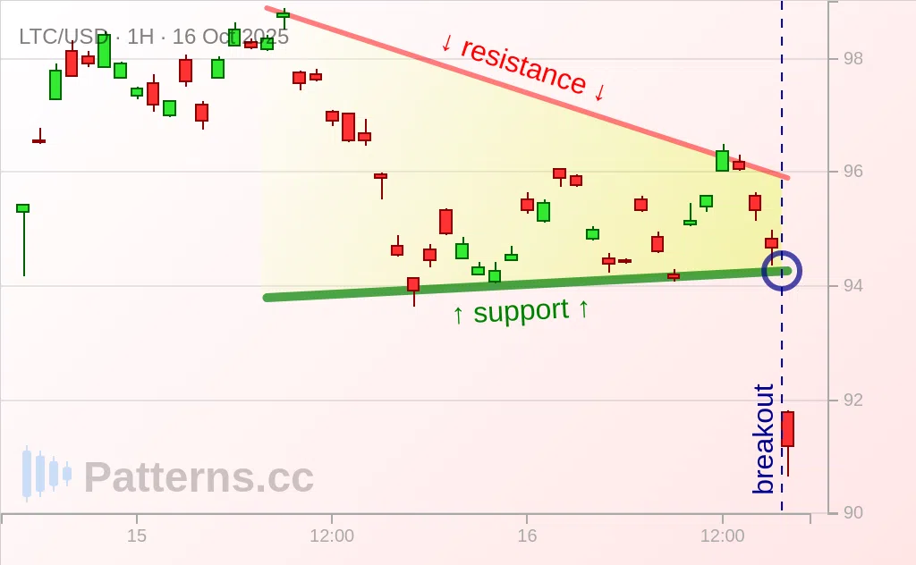 Litecoin: Wimpel 16.10.2025