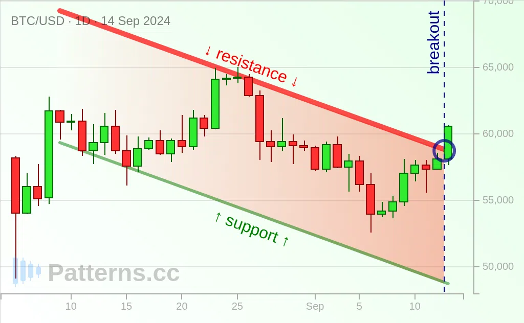 ビットコイン: 下降チャネル 2024/09/14