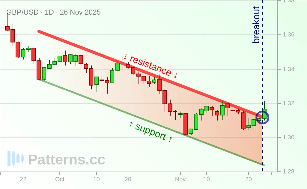 GBP/USD: Descending Channel 11/26/2025