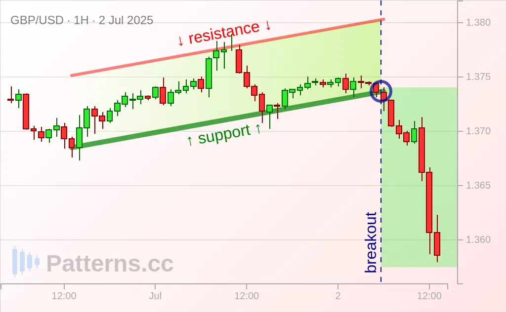 GBP/USD: Ascending Channel 07/02/2025