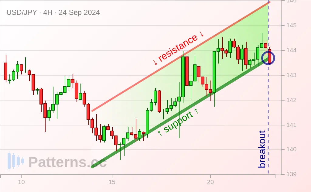USD/JPY: Aufsteigender Kanal 24.09.2024