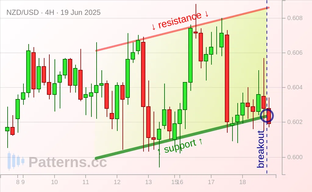 NZD/USD: Ascending Channel 06/19/2025