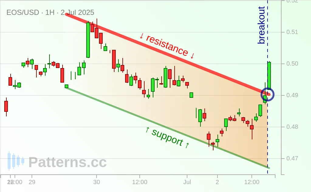 EOS: Descending Channel 07/02/2025