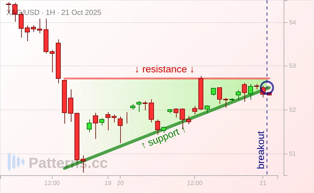 Silver: Ascending Triangle 10/21/2025