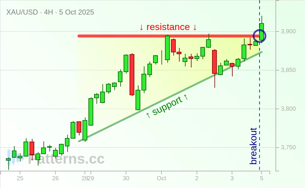 Gold: Ascending Triangle 10/05/2025