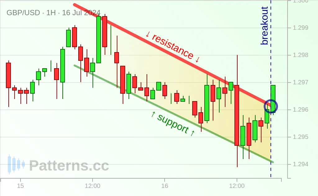 GBP/USD: 下降チャネル 2024/07/16