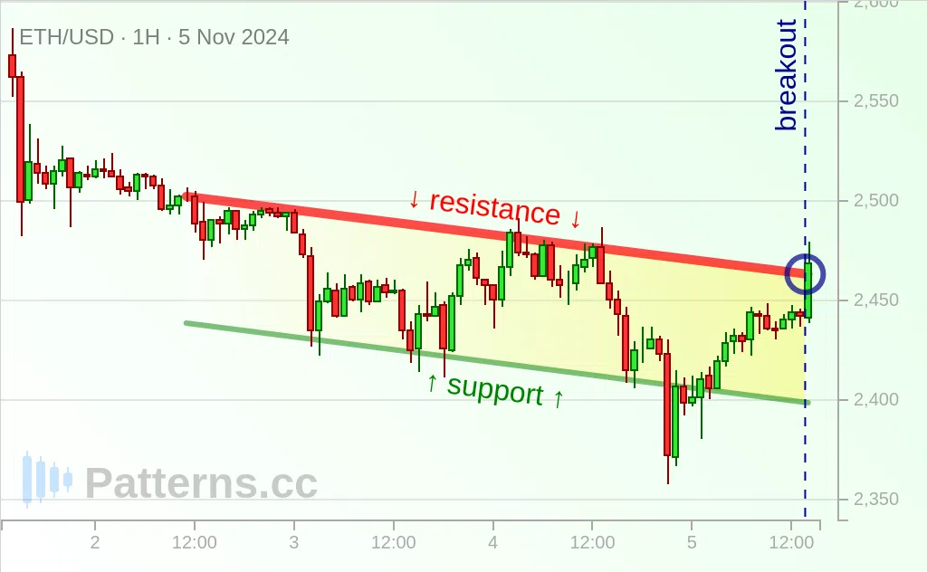 Ethereum: Absteigender Kanal 05.11.2024