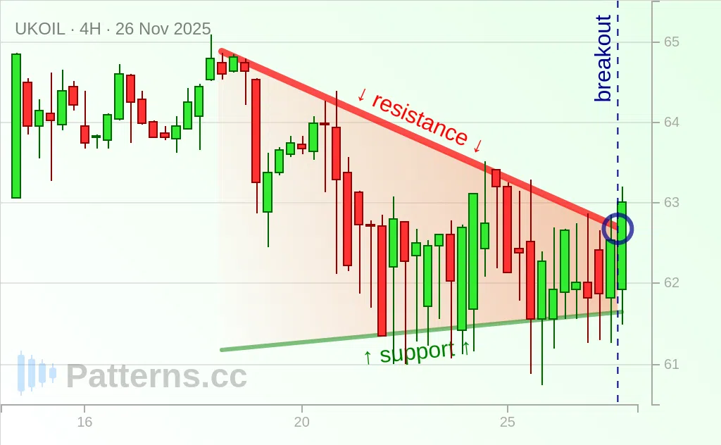 Brent Oil: Pennant 11/26/2025