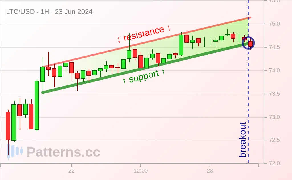 Đồng Litecoin: Kênh đi lên 23\u002D06\u002D2024