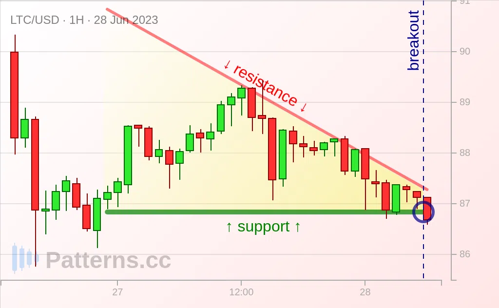 Litecoin: Segitiga Menurun 06/28/2023