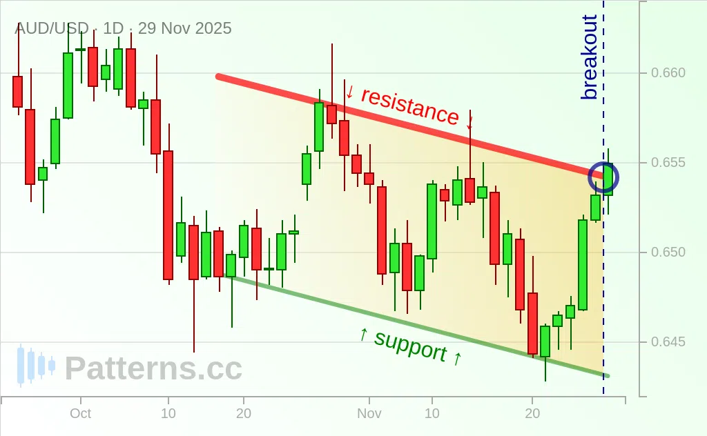 AUD/USD: Descending Channel 11/29/2025