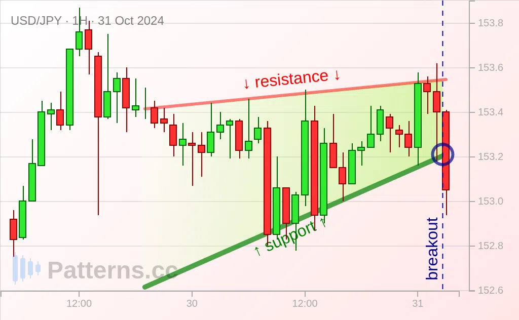 USD/JPY: Cuña ascendente 31/10/2024