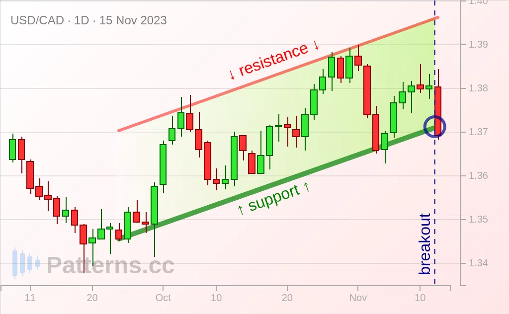 USD/CAD: 上昇チャネル 2023/11/15