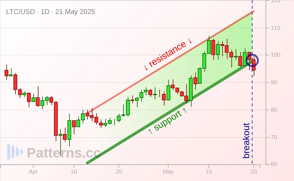 莱特币: 上升通道 2025年5月21日