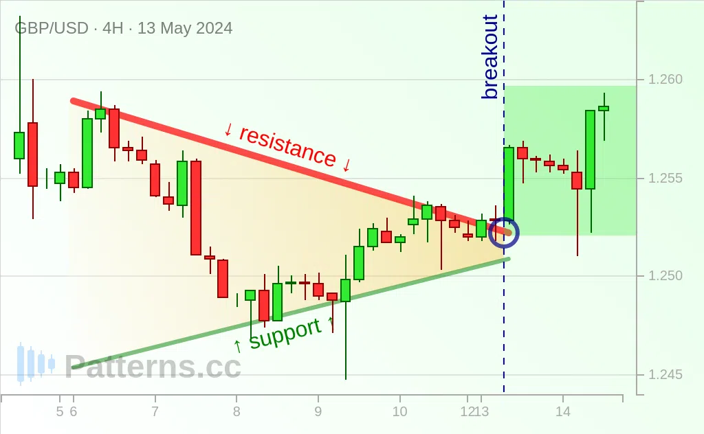 GBP/USD: Triângulo Simétrico 13/05/2024