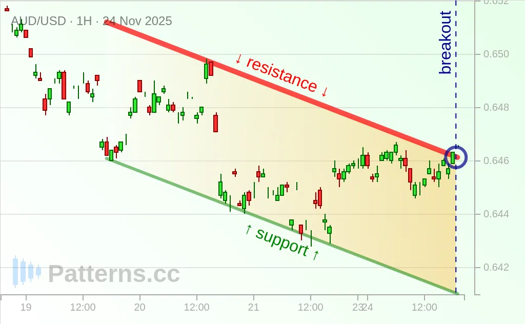 AUD/USD: Descending Channel 11/24/2025