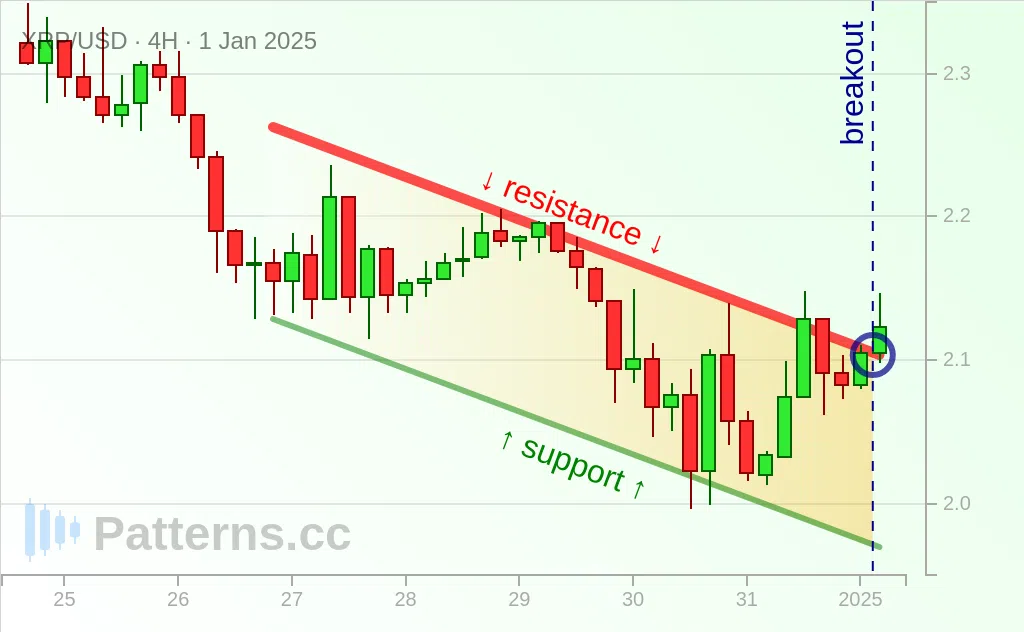 Ripple: Descending Channel 01/01/2025