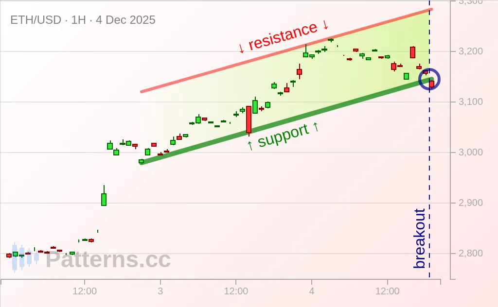Ethereum: Canal Ascendant 4 déc. 2025