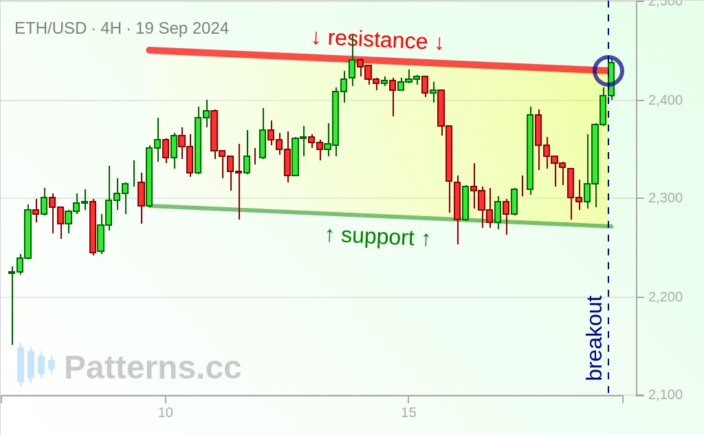 Ethereum: Absteigender Kanal 19.09.2024