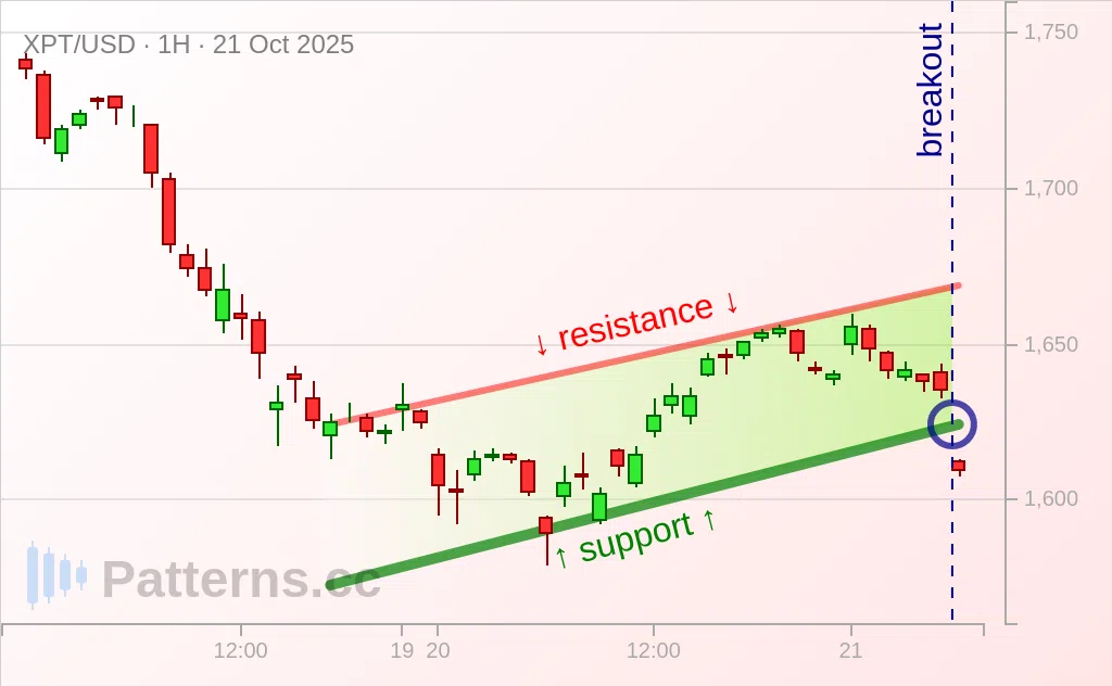 Platinum: Bearish Flag 10/21/2025