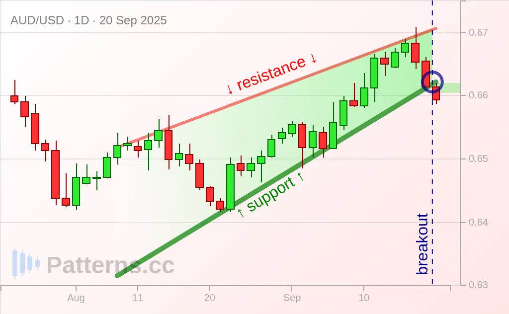 AUD/USD: Yükselen Takoz 20 Eyl 2025