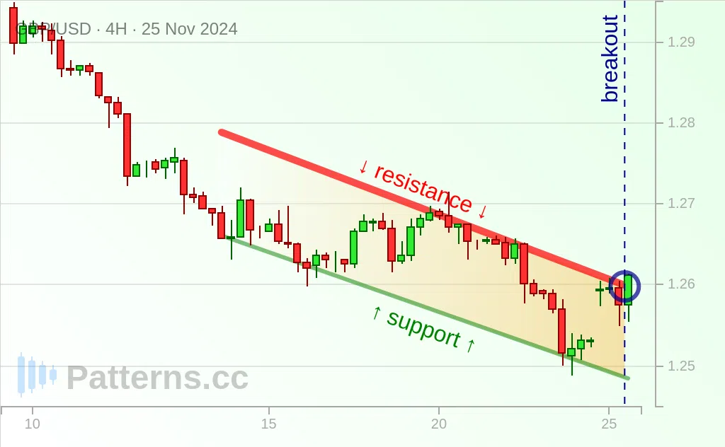 GBP/USD: Absteigender Kanal 25.11.2024