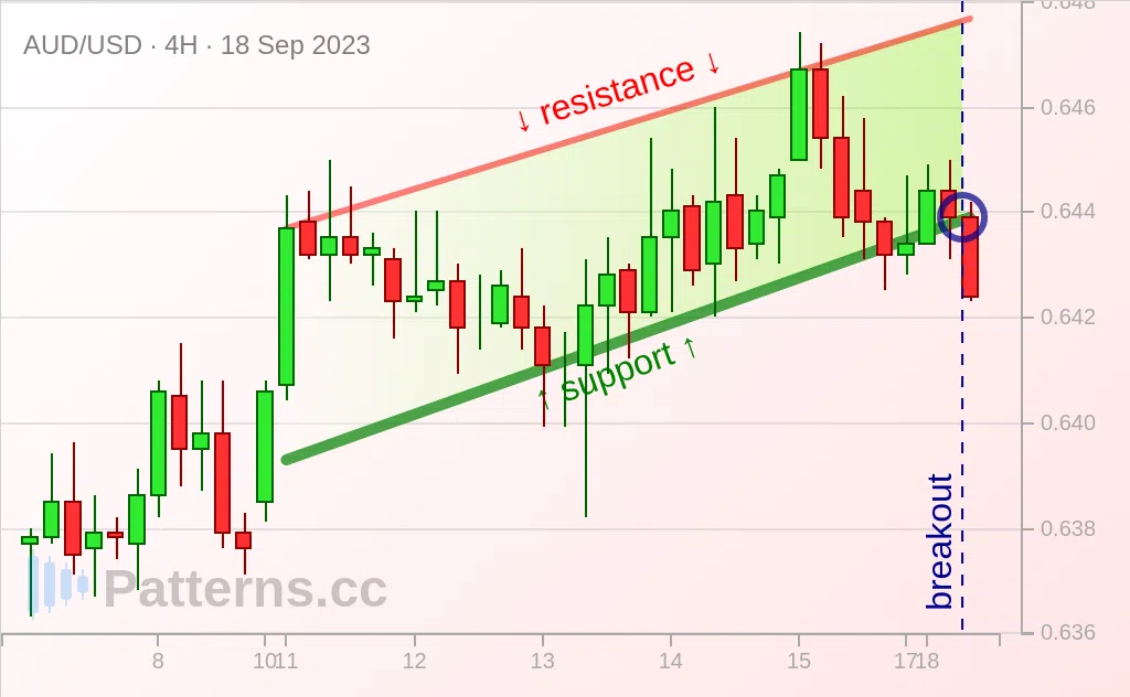 AUD/USD: Ascending Channel 09/18/2023